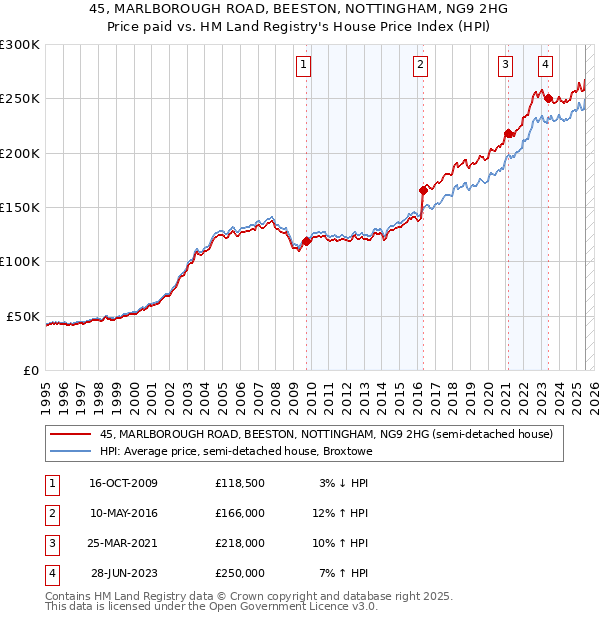 45, MARLBOROUGH ROAD, BEESTON, NOTTINGHAM, NG9 2HG: Price paid vs HM Land Registry's House Price Index