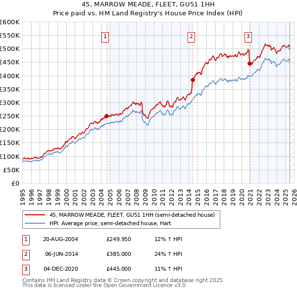 45, MARROW MEADE, FLEET, GU51 1HH: Price paid vs HM Land Registry's House Price Index