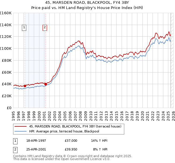 45, MARSDEN ROAD, BLACKPOOL, FY4 3BY: Price paid vs HM Land Registry's House Price Index