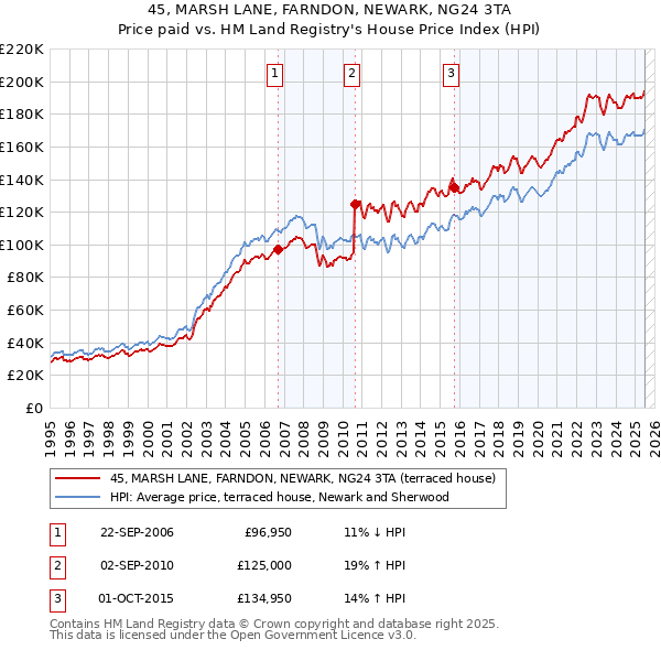 45, MARSH LANE, FARNDON, NEWARK, NG24 3TA: Price paid vs HM Land Registry's House Price Index