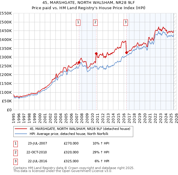 45, MARSHGATE, NORTH WALSHAM, NR28 9LF: Price paid vs HM Land Registry's House Price Index