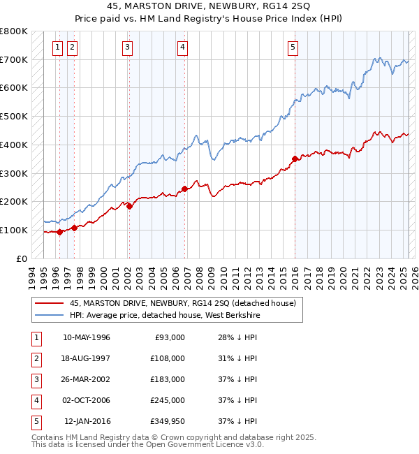 45, MARSTON DRIVE, NEWBURY, RG14 2SQ: Price paid vs HM Land Registry's House Price Index