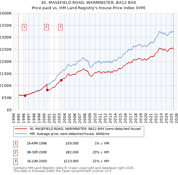 45, MASEFIELD ROAD, WARMINSTER, BA12 8HX: Price paid vs HM Land Registry's House Price Index