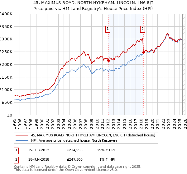 45, MAXIMUS ROAD, NORTH HYKEHAM, LINCOLN, LN6 8JT: Price paid vs HM Land Registry's House Price Index