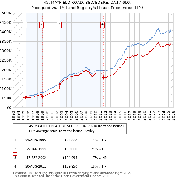 45, MAYFIELD ROAD, BELVEDERE, DA17 6DX: Price paid vs HM Land Registry's House Price Index