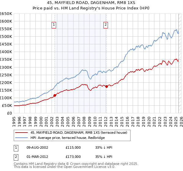 45, MAYFIELD ROAD, DAGENHAM, RM8 1XS: Price paid vs HM Land Registry's House Price Index