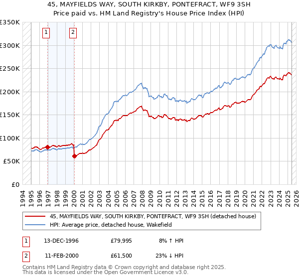 45, MAYFIELDS WAY, SOUTH KIRKBY, PONTEFRACT, WF9 3SH: Price paid vs HM Land Registry's House Price Index