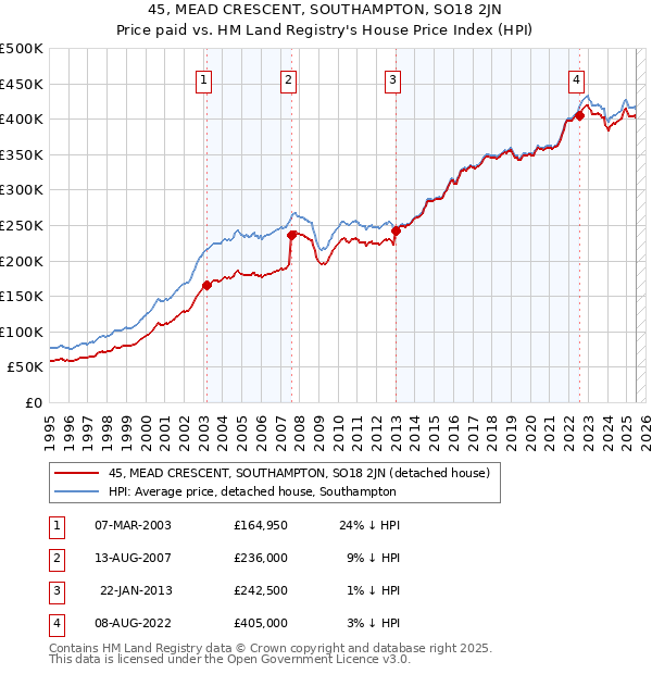 45, MEAD CRESCENT, SOUTHAMPTON, SO18 2JN: Price paid vs HM Land Registry's House Price Index