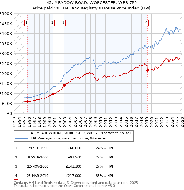 45, MEADOW ROAD, WORCESTER, WR3 7PP: Price paid vs HM Land Registry's House Price Index