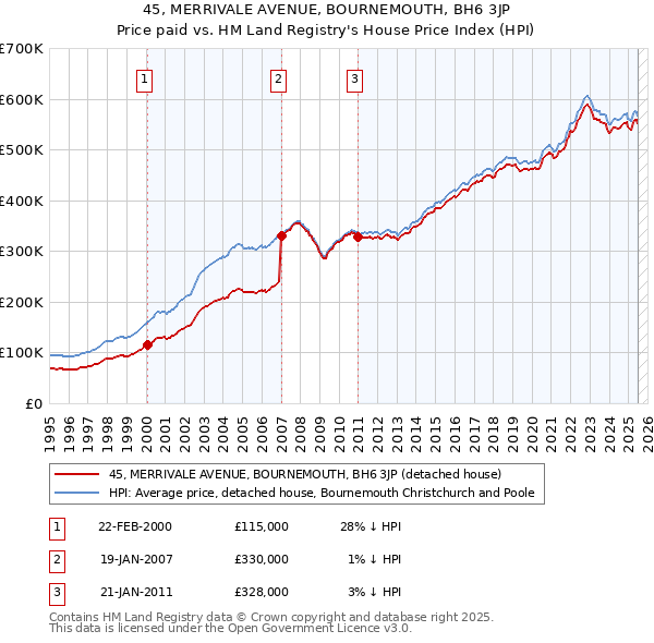 45, MERRIVALE AVENUE, BOURNEMOUTH, BH6 3JP: Price paid vs HM Land Registry's House Price Index
