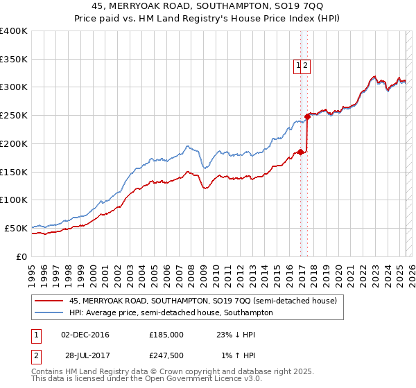 45, MERRYOAK ROAD, SOUTHAMPTON, SO19 7QQ: Price paid vs HM Land Registry's House Price Index