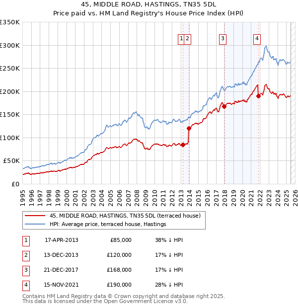 45, MIDDLE ROAD, HASTINGS, TN35 5DL: Price paid vs HM Land Registry's House Price Index
