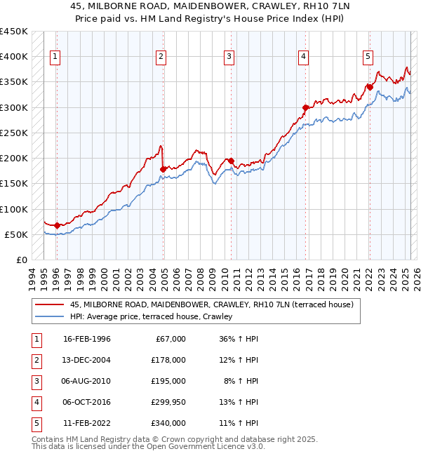 45, MILBORNE ROAD, MAIDENBOWER, CRAWLEY, RH10 7LN: Price paid vs HM Land Registry's House Price Index
