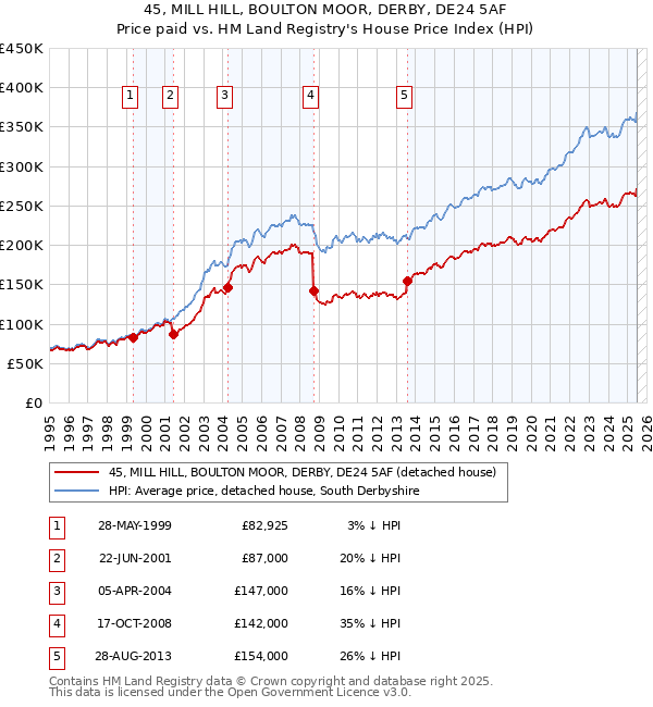 45, MILL HILL, BOULTON MOOR, DERBY, DE24 5AF: Price paid vs HM Land Registry's House Price Index