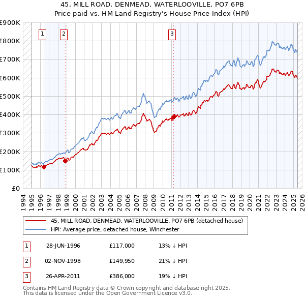45, MILL ROAD, DENMEAD, WATERLOOVILLE, PO7 6PB: Price paid vs HM Land Registry's House Price Index