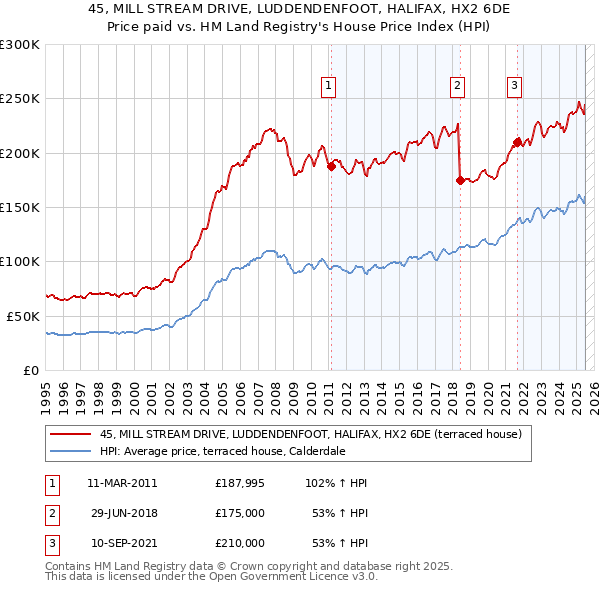45, MILL STREAM DRIVE, LUDDENDENFOOT, HALIFAX, HX2 6DE: Price paid vs HM Land Registry's House Price Index
