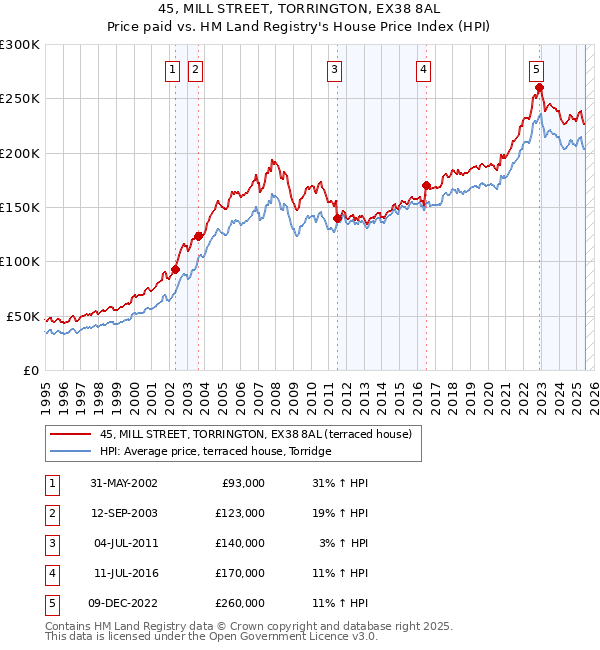 45, MILL STREET, TORRINGTON, EX38 8AL: Price paid vs HM Land Registry's House Price Index