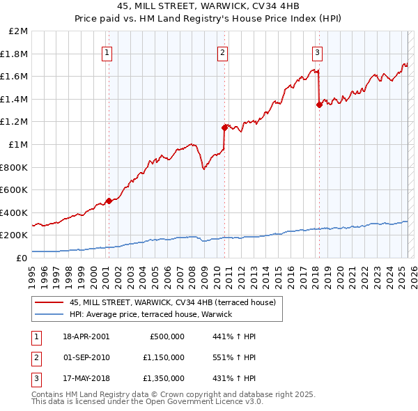 45, MILL STREET, WARWICK, CV34 4HB: Price paid vs HM Land Registry's House Price Index