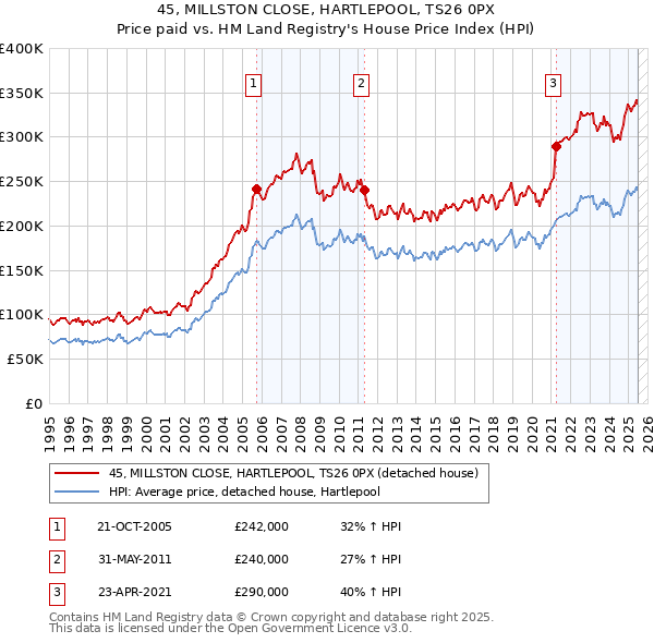 45, MILLSTON CLOSE, HARTLEPOOL, TS26 0PX: Price paid vs HM Land Registry's House Price Index