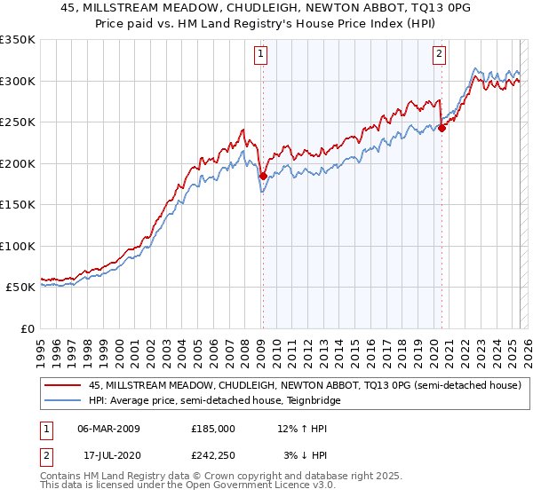 45, MILLSTREAM MEADOW, CHUDLEIGH, NEWTON ABBOT, TQ13 0PG: Price paid vs HM Land Registry's House Price Index