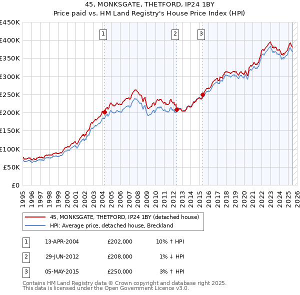 45, MONKSGATE, THETFORD, IP24 1BY: Price paid vs HM Land Registry's House Price Index