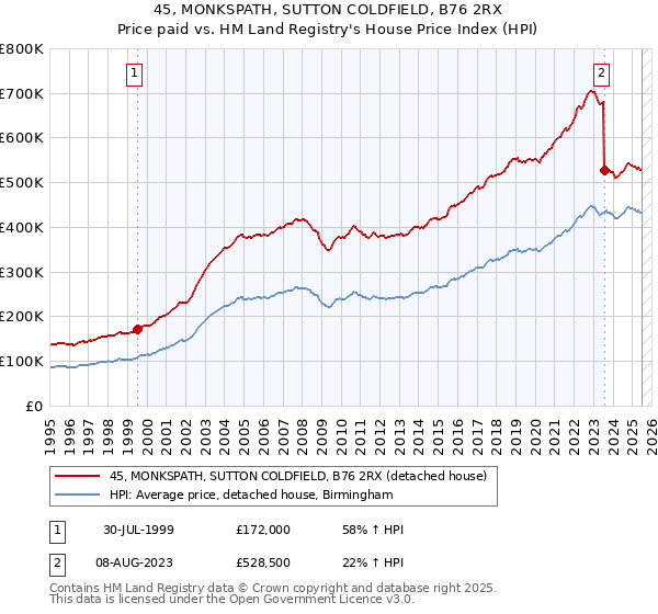 45, MONKSPATH, SUTTON COLDFIELD, B76 2RX: Price paid vs HM Land Registry's House Price Index