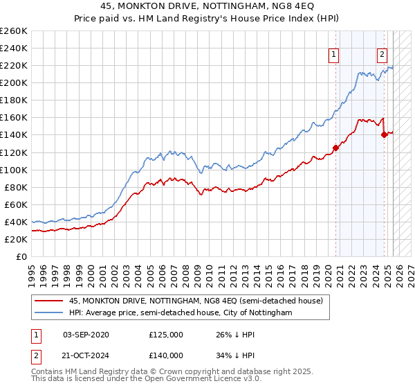 45, MONKTON DRIVE, NOTTINGHAM, NG8 4EQ: Price paid vs HM Land Registry's House Price Index