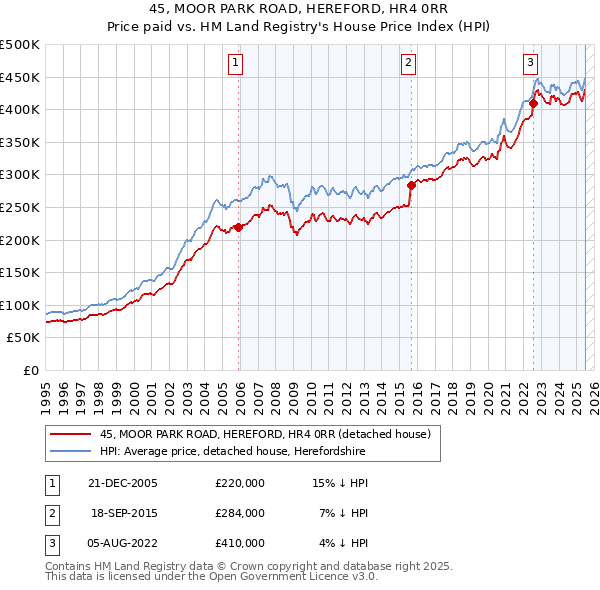 45, MOOR PARK ROAD, HEREFORD, HR4 0RR: Price paid vs HM Land Registry's House Price Index