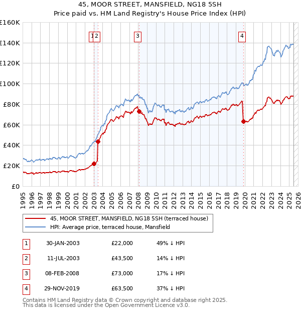 45, MOOR STREET, MANSFIELD, NG18 5SH: Price paid vs HM Land Registry's House Price Index