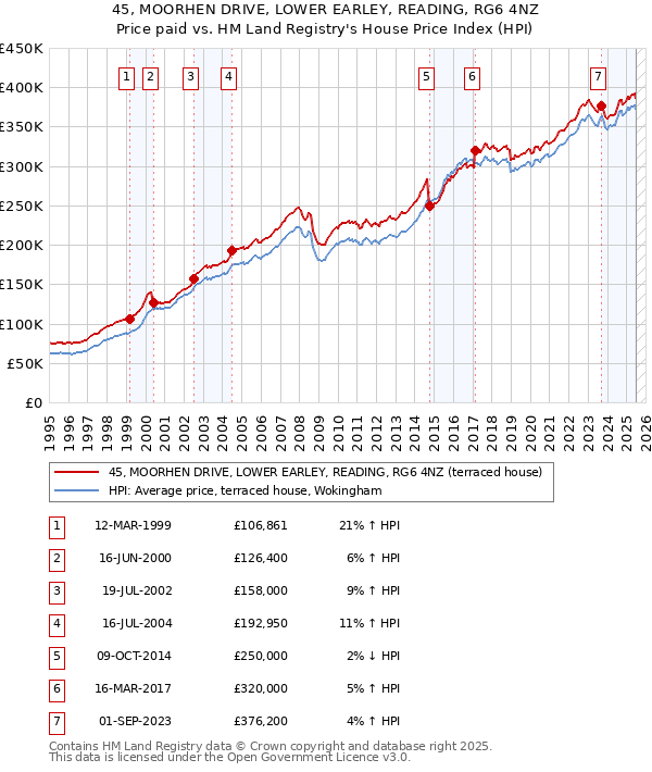 45, MOORHEN DRIVE, LOWER EARLEY, READING, RG6 4NZ: Price paid vs HM Land Registry's House Price Index