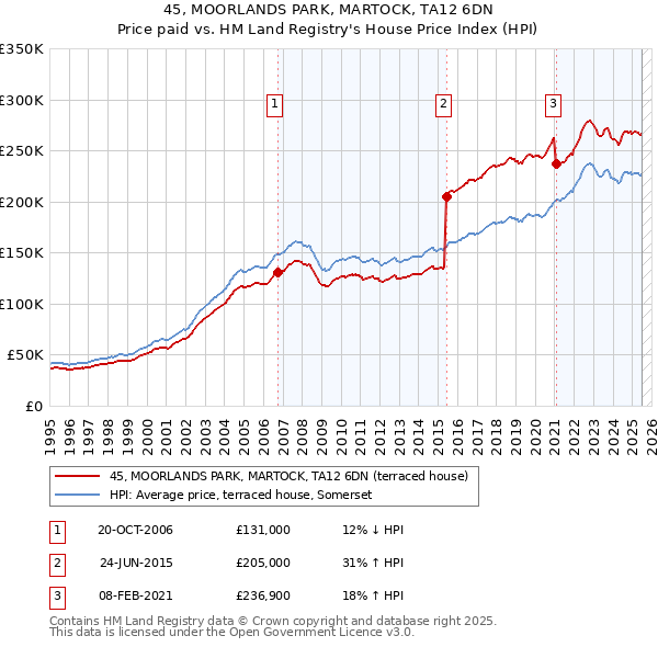45, MOORLANDS PARK, MARTOCK, TA12 6DN: Price paid vs HM Land Registry's House Price Index