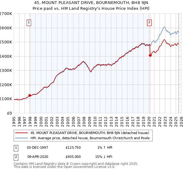 45, MOUNT PLEASANT DRIVE, BOURNEMOUTH, BH8 9JN: Price paid vs HM Land Registry's House Price Index