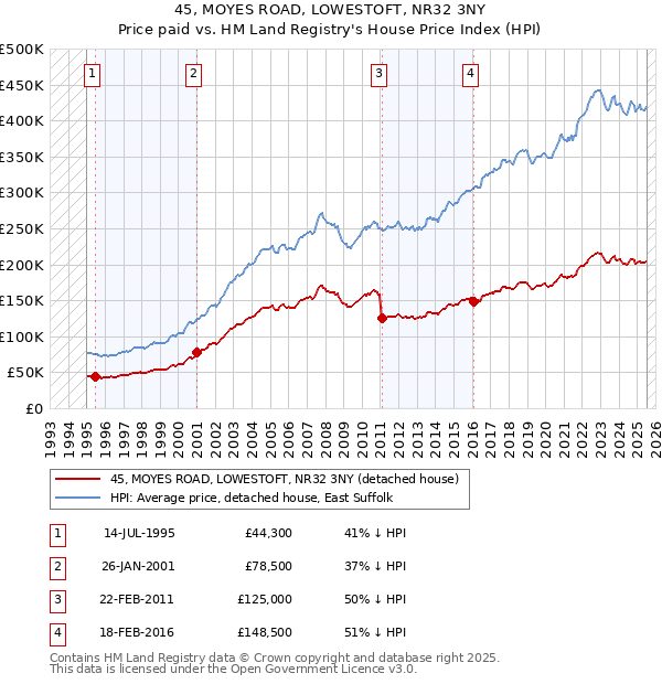 45, MOYES ROAD, LOWESTOFT, NR32 3NY: Price paid vs HM Land Registry's House Price Index
