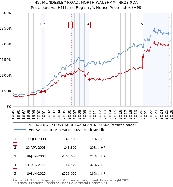 45, MUNDESLEY ROAD, NORTH WALSHAM, NR28 0DA: Price paid vs HM Land Registry's House Price Index