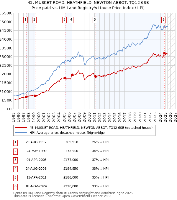 45, MUSKET ROAD, HEATHFIELD, NEWTON ABBOT, TQ12 6SB: Price paid vs HM Land Registry's House Price Index