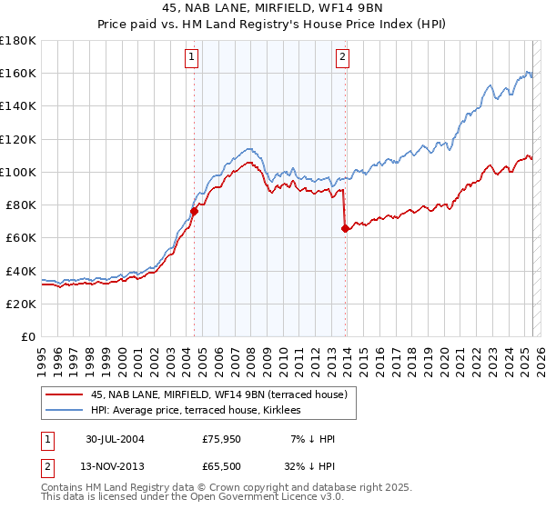 45, NAB LANE, MIRFIELD, WF14 9BN: Price paid vs HM Land Registry's House Price Index