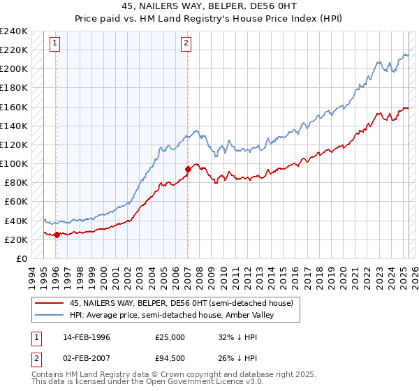 45, NAILERS WAY, BELPER, DE56 0HT: Price paid vs HM Land Registry's House Price Index
