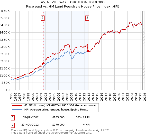 45, NEVILL WAY, LOUGHTON, IG10 3BG: Price paid vs HM Land Registry's House Price Index