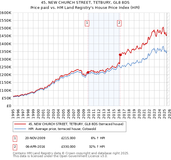 45, NEW CHURCH STREET, TETBURY, GL8 8DS: Price paid vs HM Land Registry's House Price Index