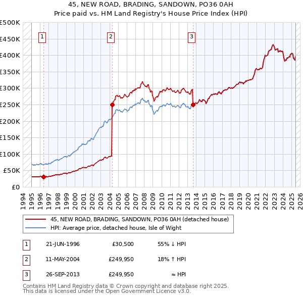 45, NEW ROAD, BRADING, SANDOWN, PO36 0AH: Price paid vs HM Land Registry's House Price Index