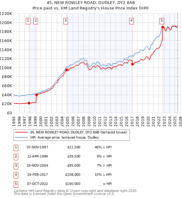 45, NEW ROWLEY ROAD, DUDLEY, DY2 8AB: Price paid vs HM Land Registry's House Price Index