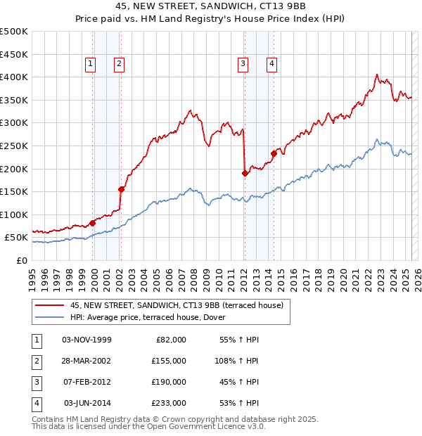 45, NEW STREET, SANDWICH, CT13 9BB: Price paid vs HM Land Registry's House Price Index