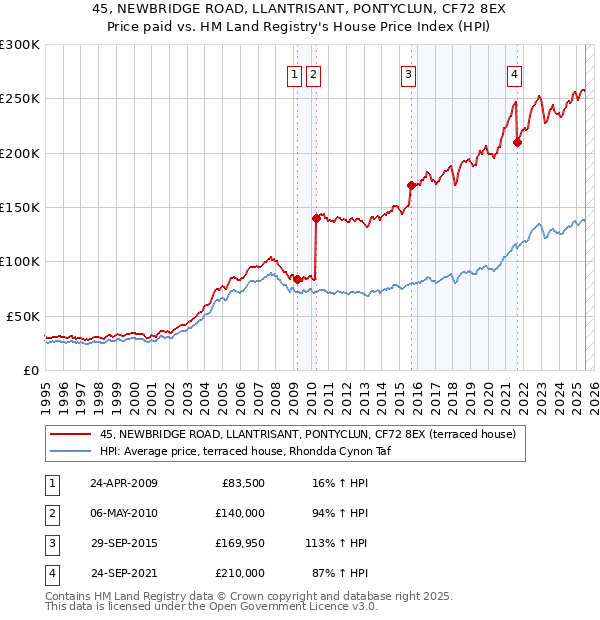 45, NEWBRIDGE ROAD, LLANTRISANT, PONTYCLUN, CF72 8EX: Price paid vs HM Land Registry's House Price Index