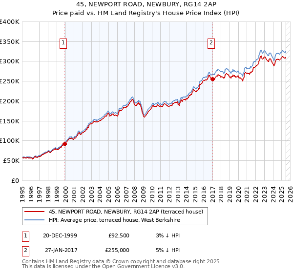 45, NEWPORT ROAD, NEWBURY, RG14 2AP: Price paid vs HM Land Registry's House Price Index