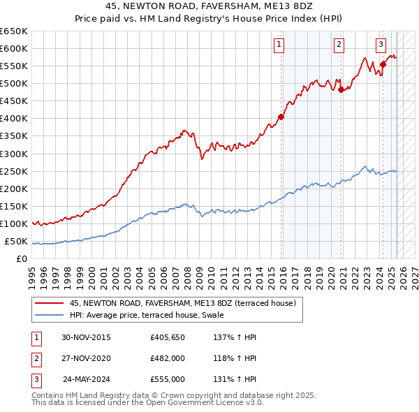 45, NEWTON ROAD, FAVERSHAM, ME13 8DZ: Price paid vs HM Land Registry's House Price Index
