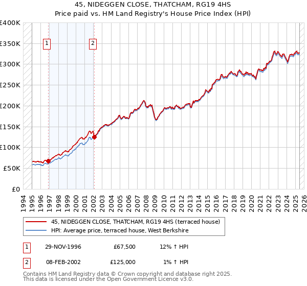 45, NIDEGGEN CLOSE, THATCHAM, RG19 4HS: Price paid vs HM Land Registry's House Price Index