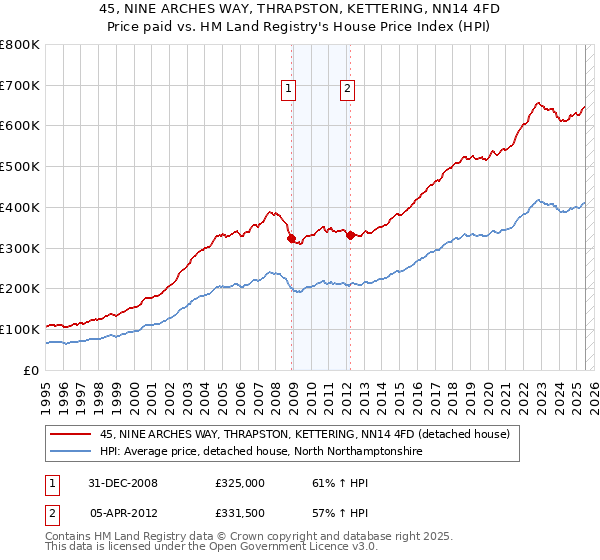 45, NINE ARCHES WAY, THRAPSTON, KETTERING, NN14 4FD: Price paid vs HM Land Registry's House Price Index