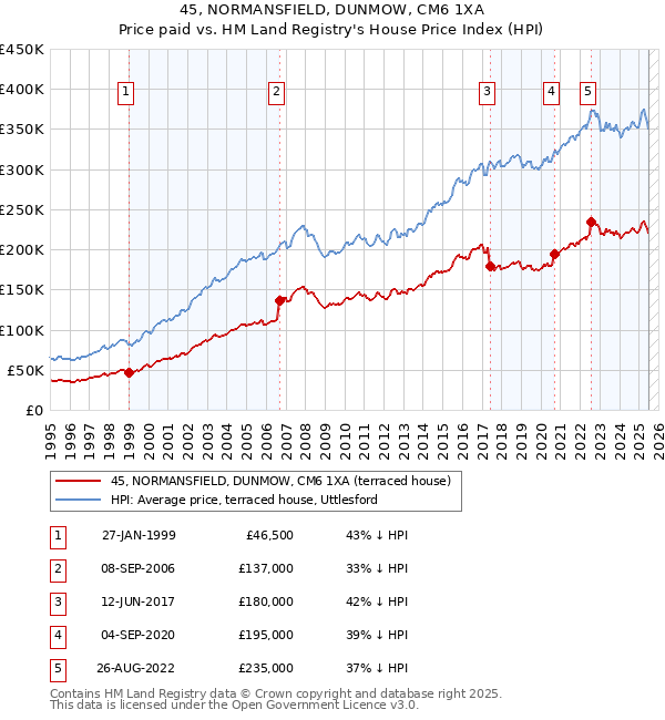 45, NORMANSFIELD, DUNMOW, CM6 1XA: Price paid vs HM Land Registry's House Price Index