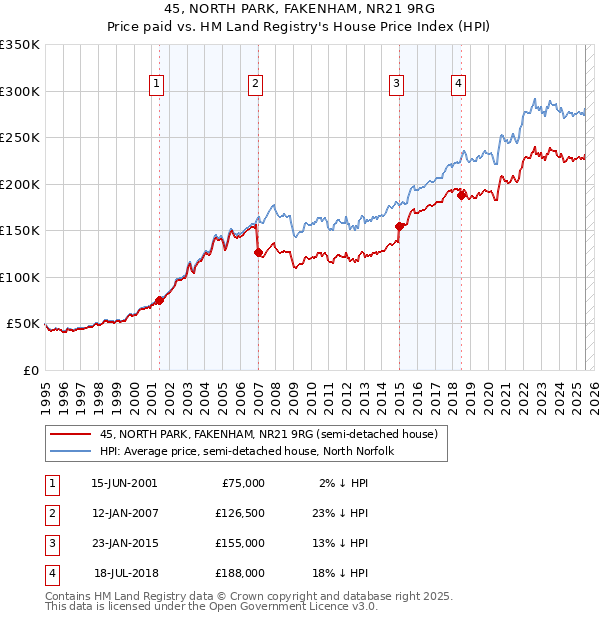 45, NORTH PARK, FAKENHAM, NR21 9RG: Price paid vs HM Land Registry's House Price Index