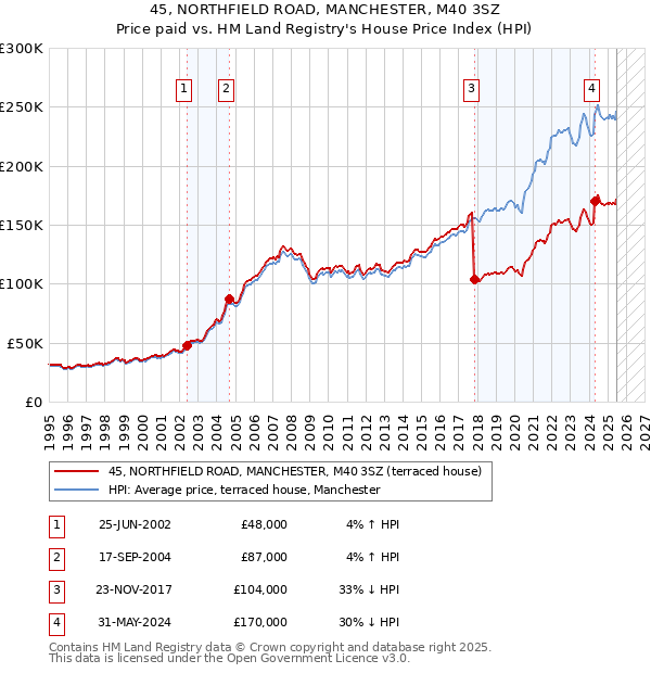 45, NORTHFIELD ROAD, MANCHESTER, M40 3SZ: Price paid vs HM Land Registry's House Price Index